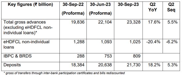 HDFC Bank Key Business Update Q2 FY2024